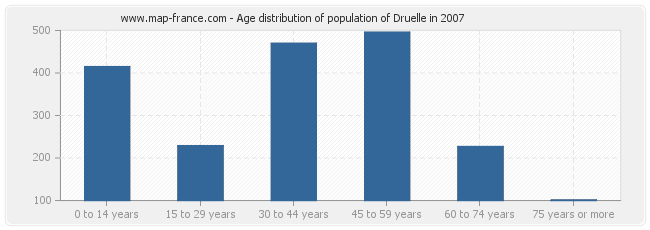 Age distribution of population of Druelle in 2007