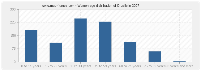 Women age distribution of Druelle in 2007