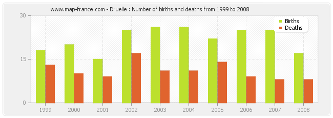 Druelle : Number of births and deaths from 1999 to 2008