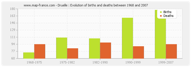 Druelle : Evolution of births and deaths between 1968 and 2007