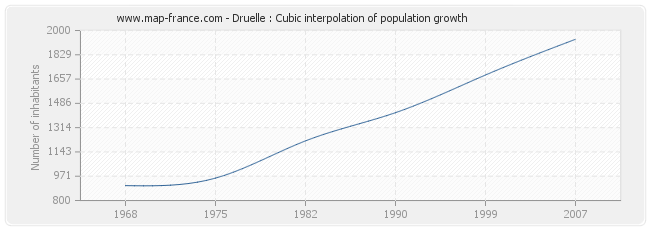 Druelle : Cubic interpolation of population growth