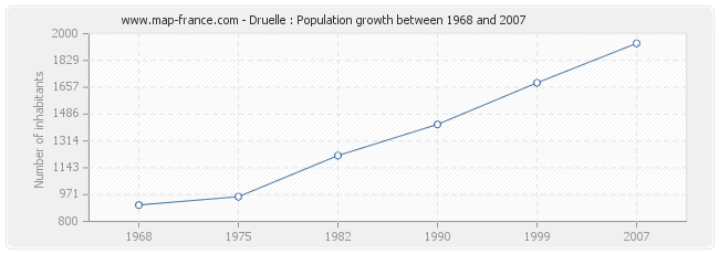 Population Druelle