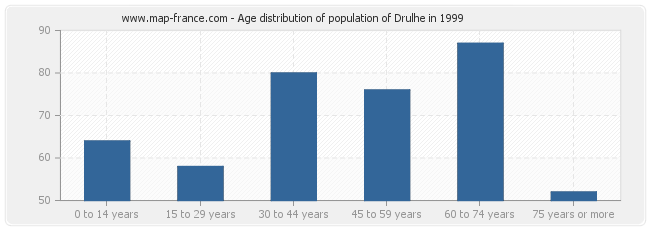 Age distribution of population of Drulhe in 1999