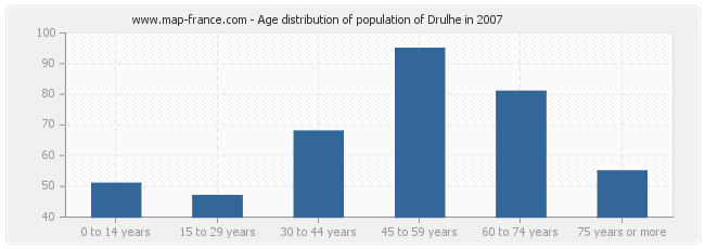 Age distribution of population of Drulhe in 2007