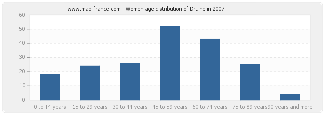 Women age distribution of Drulhe in 2007