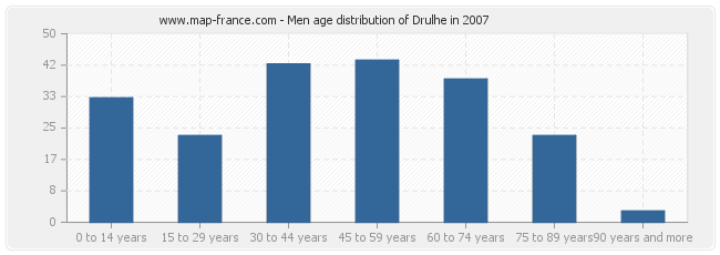Men age distribution of Drulhe in 2007