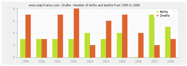 Drulhe : Number of births and deaths from 1999 to 2008