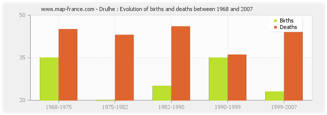 Drulhe : Evolution of births and deaths between 1968 and 2007