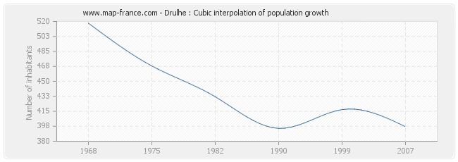 Drulhe : Cubic interpolation of population growth