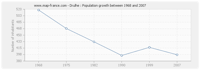 Population Drulhe