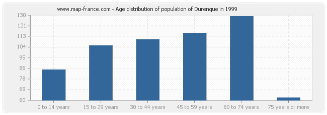 Age distribution of population of Durenque in 1999