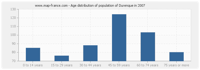 Age distribution of population of Durenque in 2007