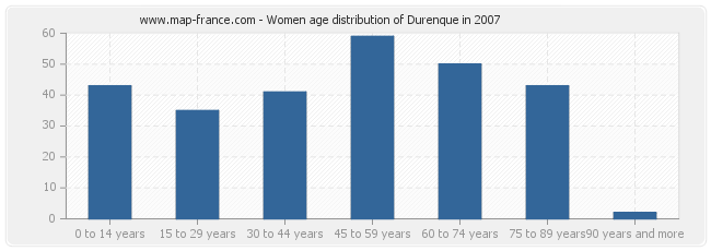 Women age distribution of Durenque in 2007