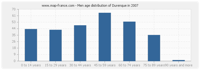 Men age distribution of Durenque in 2007