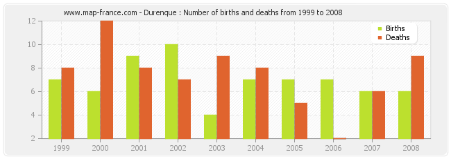 Durenque : Number of births and deaths from 1999 to 2008