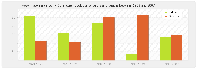 Durenque : Evolution of births and deaths between 1968 and 2007