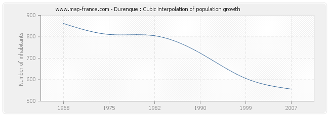 Durenque : Cubic interpolation of population growth