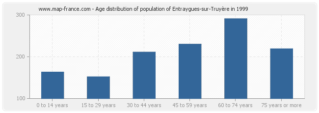 Age distribution of population of Entraygues-sur-Truyère in 1999