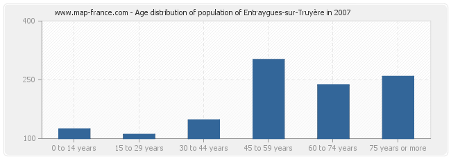 Age distribution of population of Entraygues-sur-Truyère in 2007