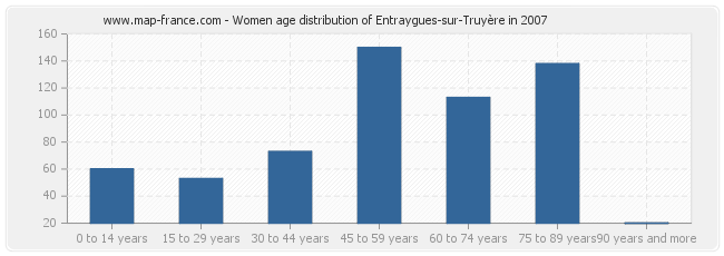 Women age distribution of Entraygues-sur-Truyère in 2007