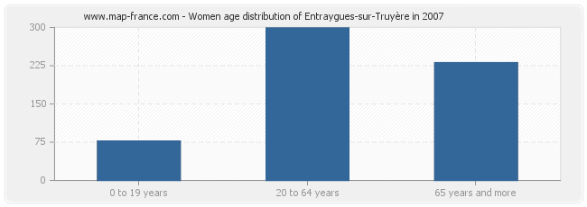 Women age distribution of Entraygues-sur-Truyère in 2007