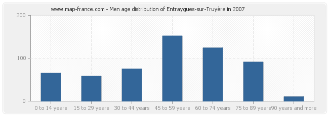 Men age distribution of Entraygues-sur-Truyère in 2007