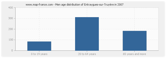 Men age distribution of Entraygues-sur-Truyère in 2007