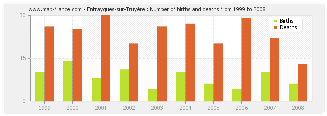Entraygues-sur-Truyère : Number of births and deaths from 1999 to 2008