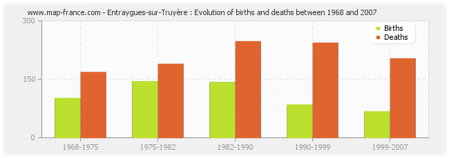 Entraygues-sur-Truyère : Evolution of births and deaths between 1968 and 2007