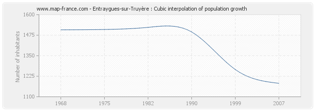 Entraygues-sur-Truyère : Cubic interpolation of population growth