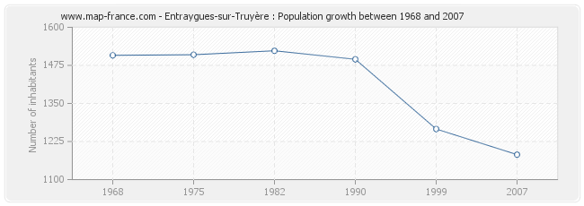 Population Entraygues-sur-Truyère