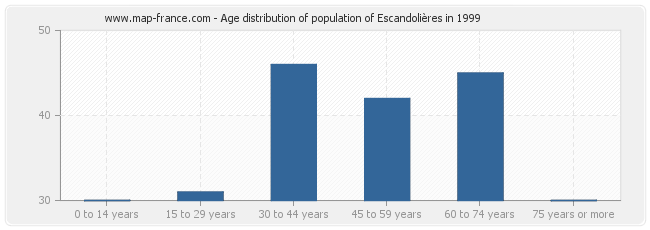 Age distribution of population of Escandolières in 1999
