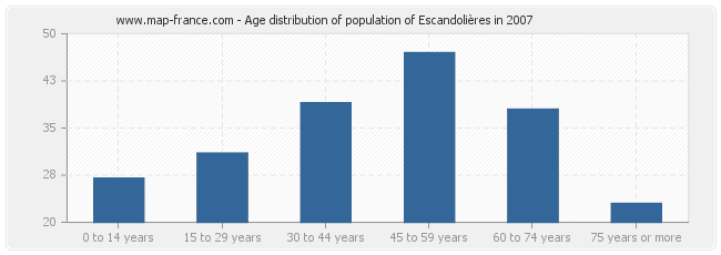 Age distribution of population of Escandolières in 2007