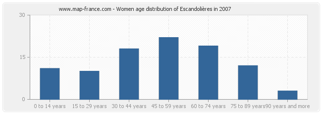 Women age distribution of Escandolières in 2007