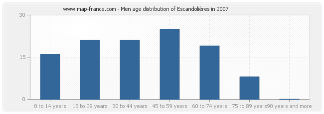 Men age distribution of Escandolières in 2007