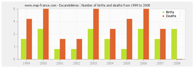 Escandolières : Number of births and deaths from 1999 to 2008