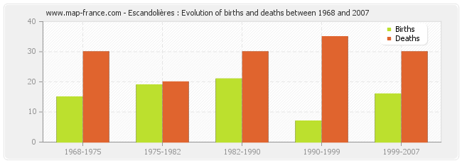 Escandolières : Evolution of births and deaths between 1968 and 2007