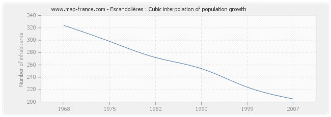 Escandolières : Cubic interpolation of population growth