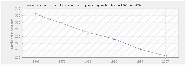 Population Escandolières