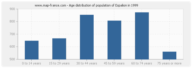 Age distribution of population of Espalion in 1999