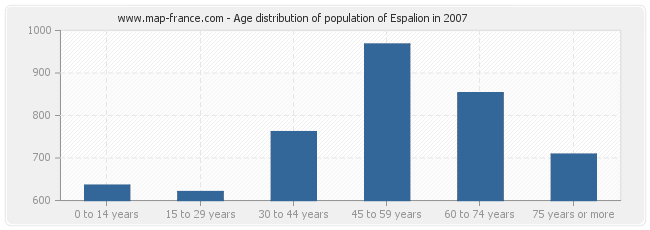 Age distribution of population of Espalion in 2007