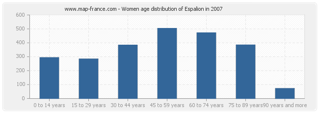 Women age distribution of Espalion in 2007