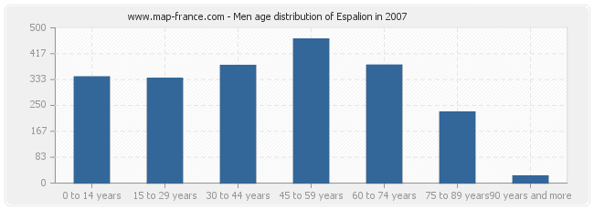 Men age distribution of Espalion in 2007