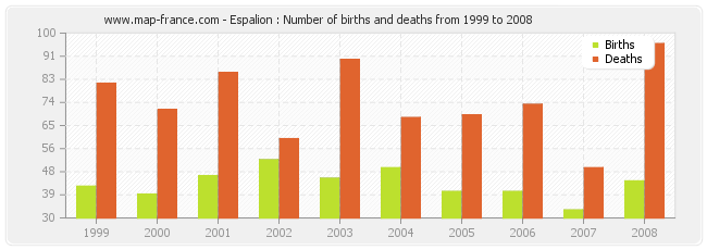 Espalion : Number of births and deaths from 1999 to 2008