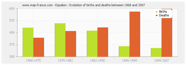 Espalion : Evolution of births and deaths between 1968 and 2007