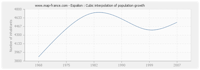 Espalion : Cubic interpolation of population growth