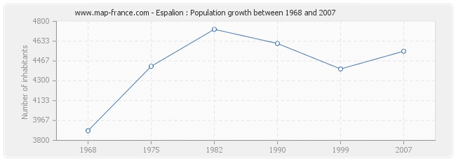 Population Espalion