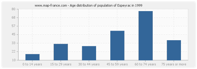 Age distribution of population of Espeyrac in 1999