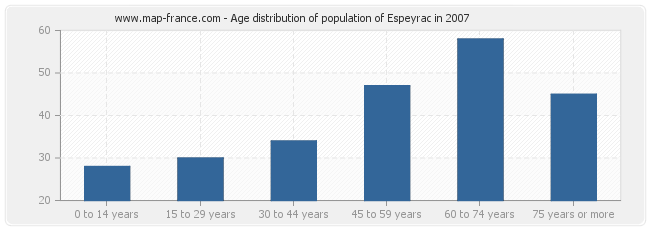 Age distribution of population of Espeyrac in 2007