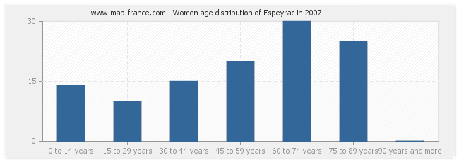 Women age distribution of Espeyrac in 2007
